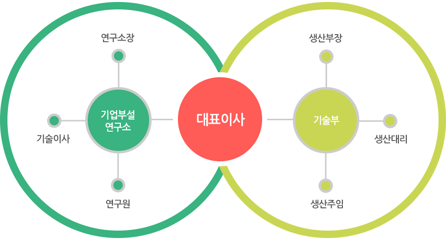 조직도